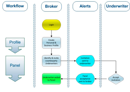 Broker Workflow Part 1